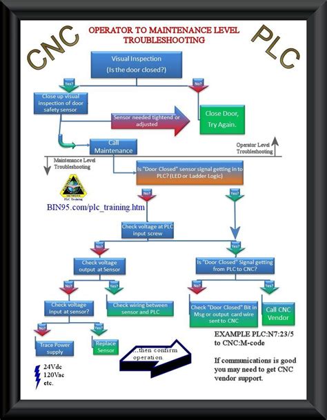 cnc machine troubleshooting pdf|cnc machine maintenance manual pdf.